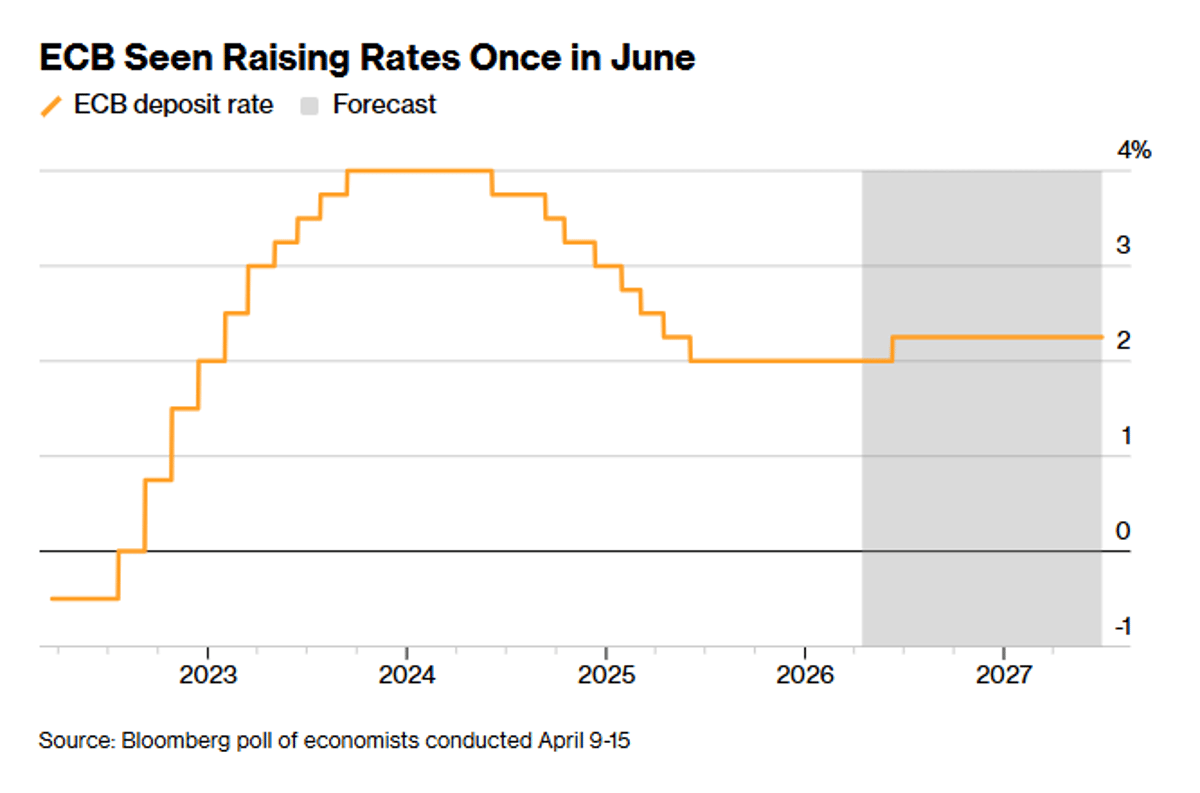 ECB Set to Raise Rates in June Amid Inflation Surge
