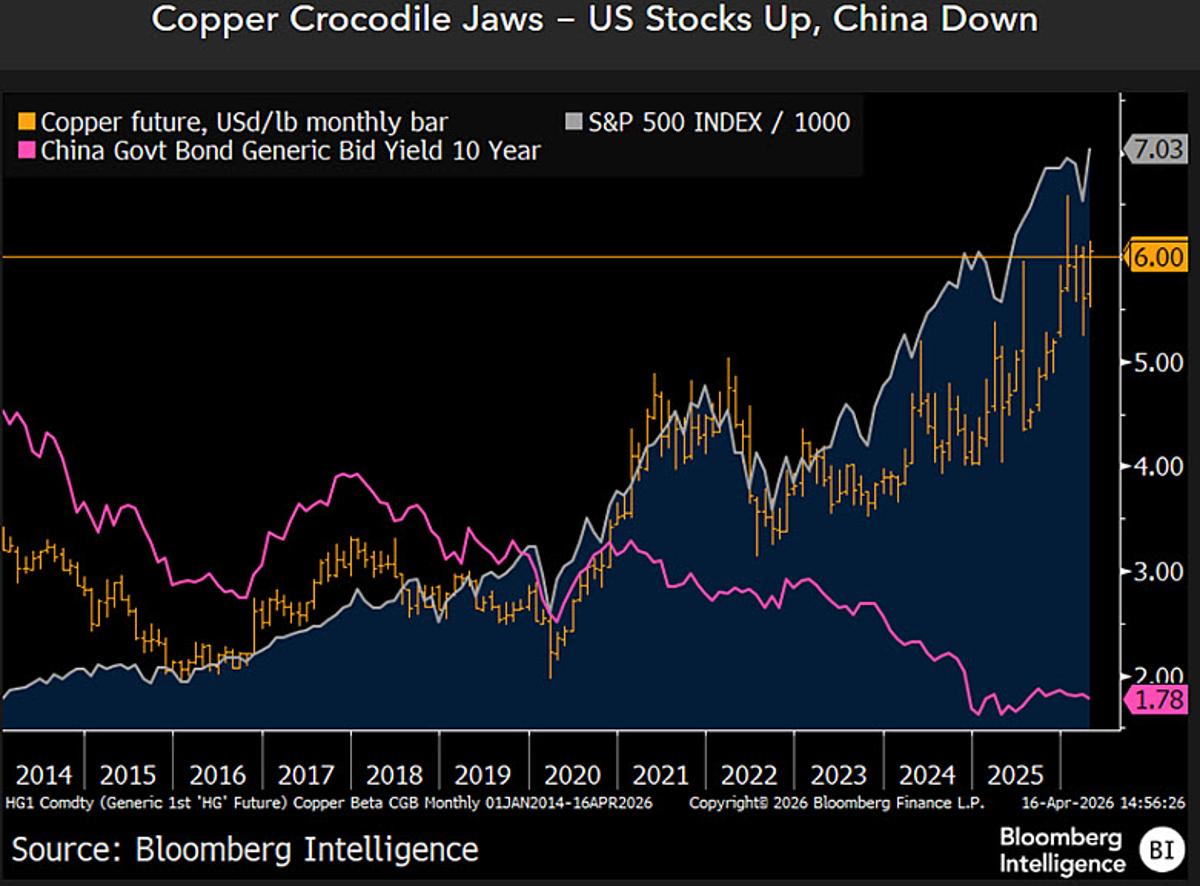 Bitcoin, Copper Hit Resistance; Peaks Likely Ahead