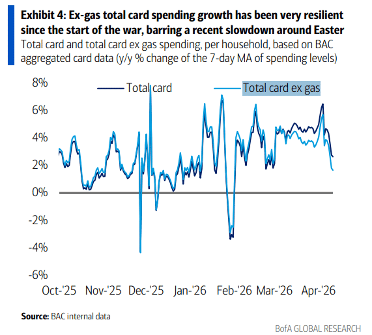 Card Spending Growth Remains Resilient Amid War, Easter Dip