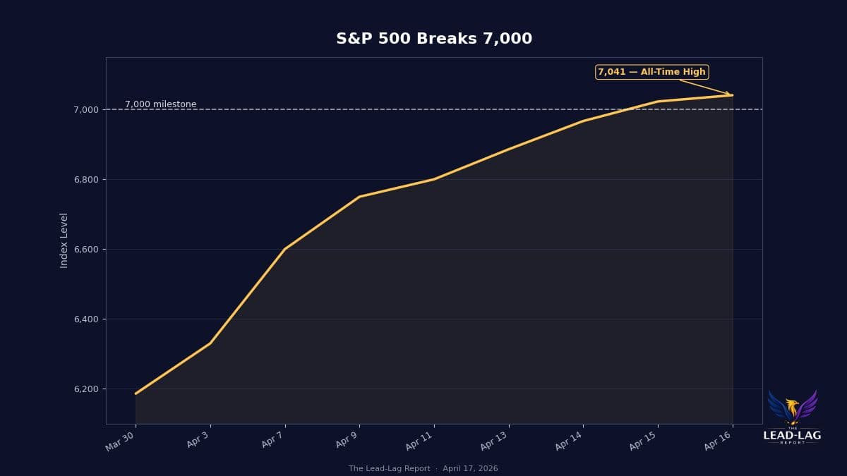 Crossing 7,000 Is Headline, Not Profit Driver