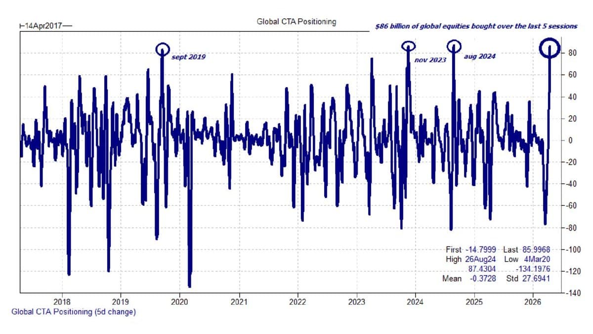 Goldman Predicts $70B CTA Buying, Foreshadows Market Rally