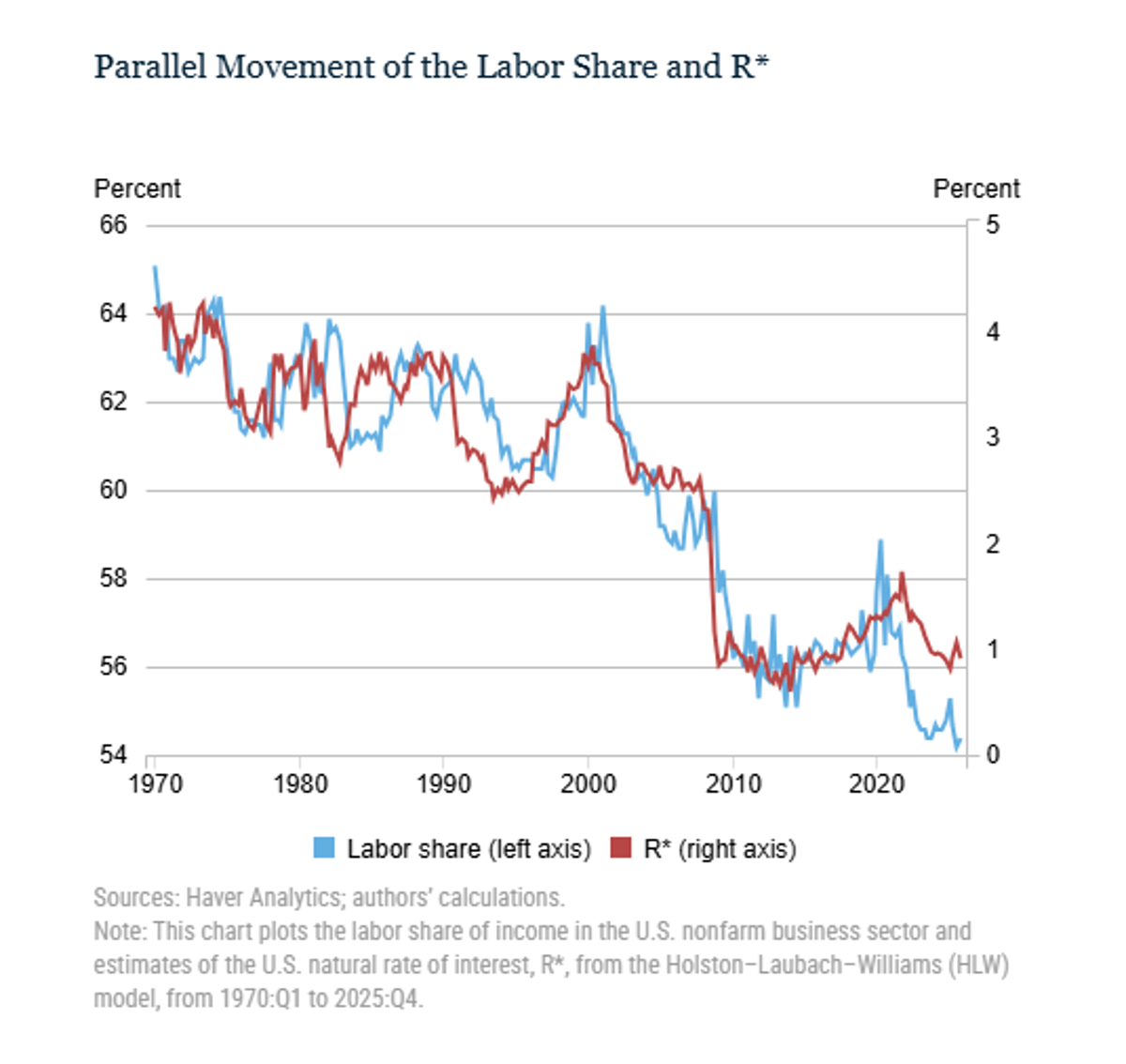 Low R* Tied to Declining Labor Share, Growth Raises Both