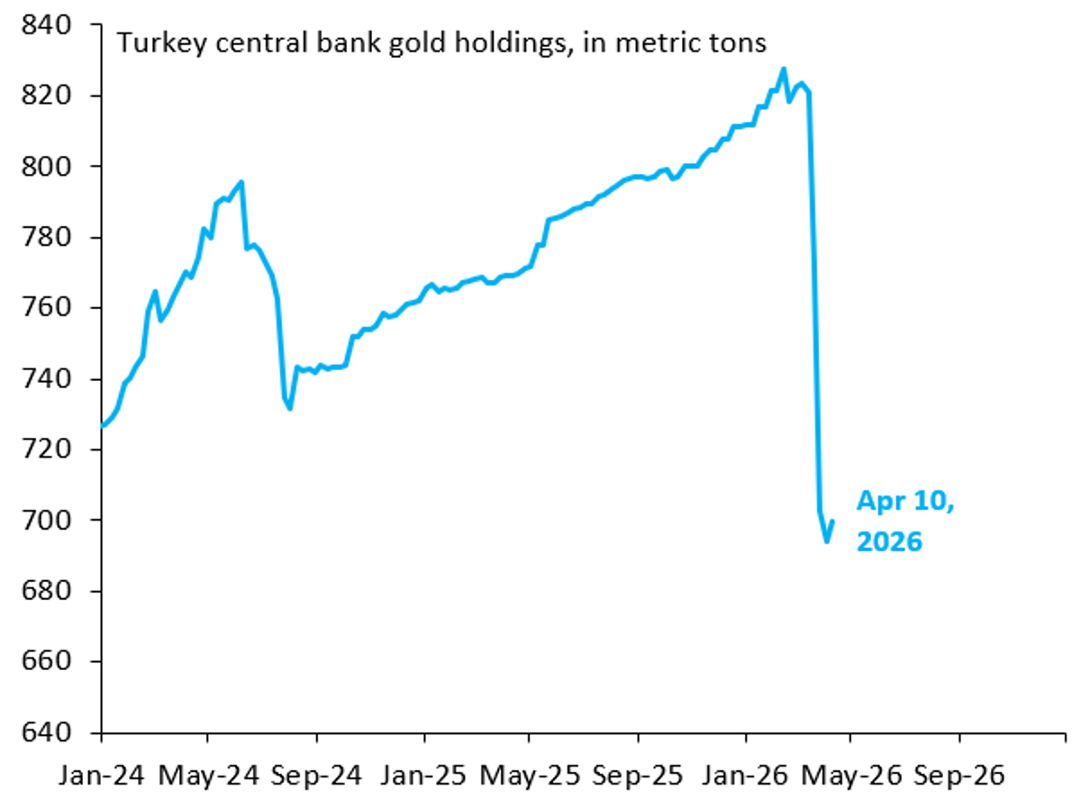 Peace Hopes Boost Turkey's Gold Reserves Amid Costly Peg