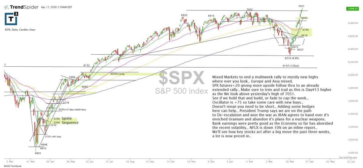 SPX Futures Show Upside; Trim