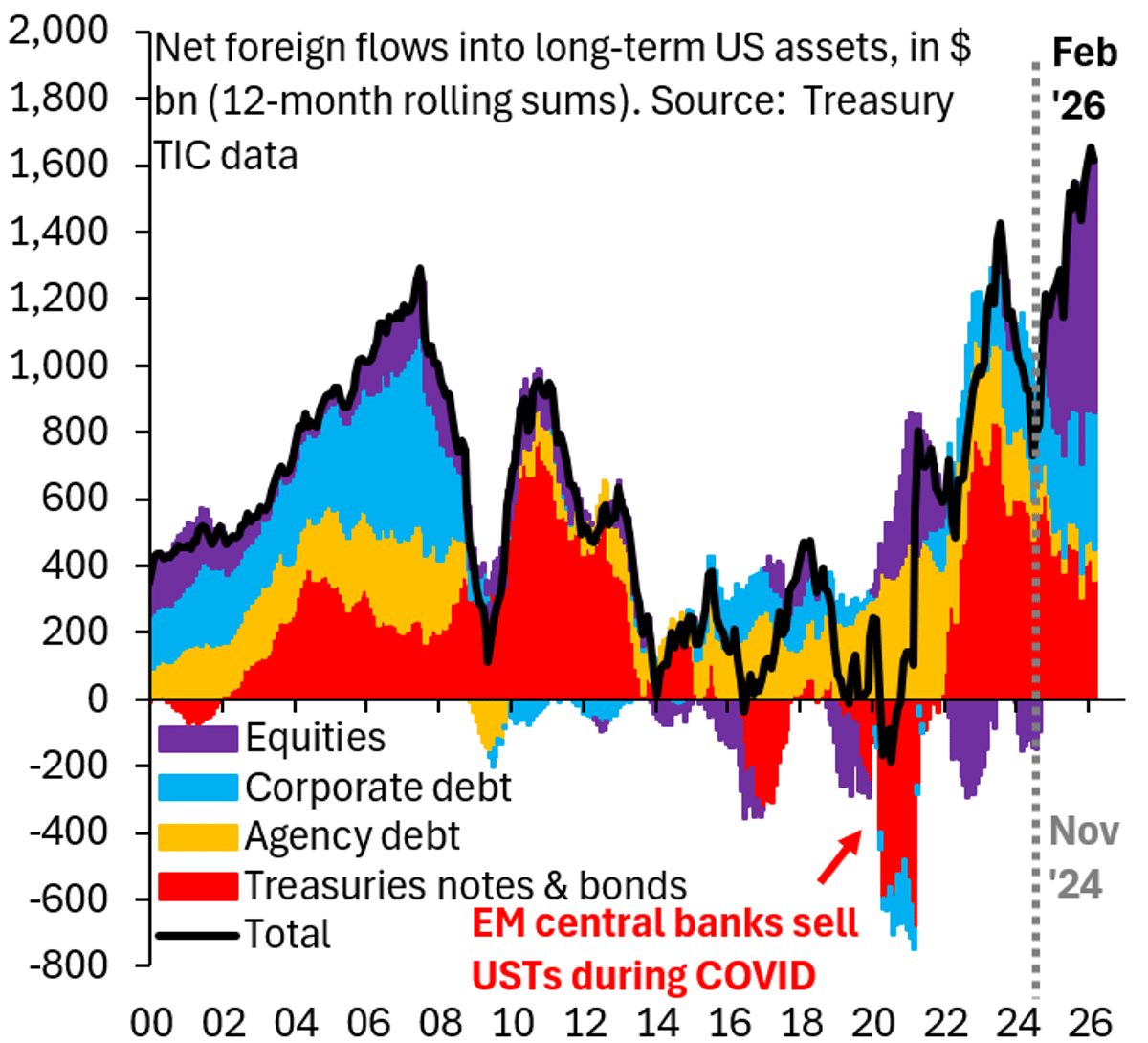 Foreign Capital Floods US, Markets See Unmatched Growth