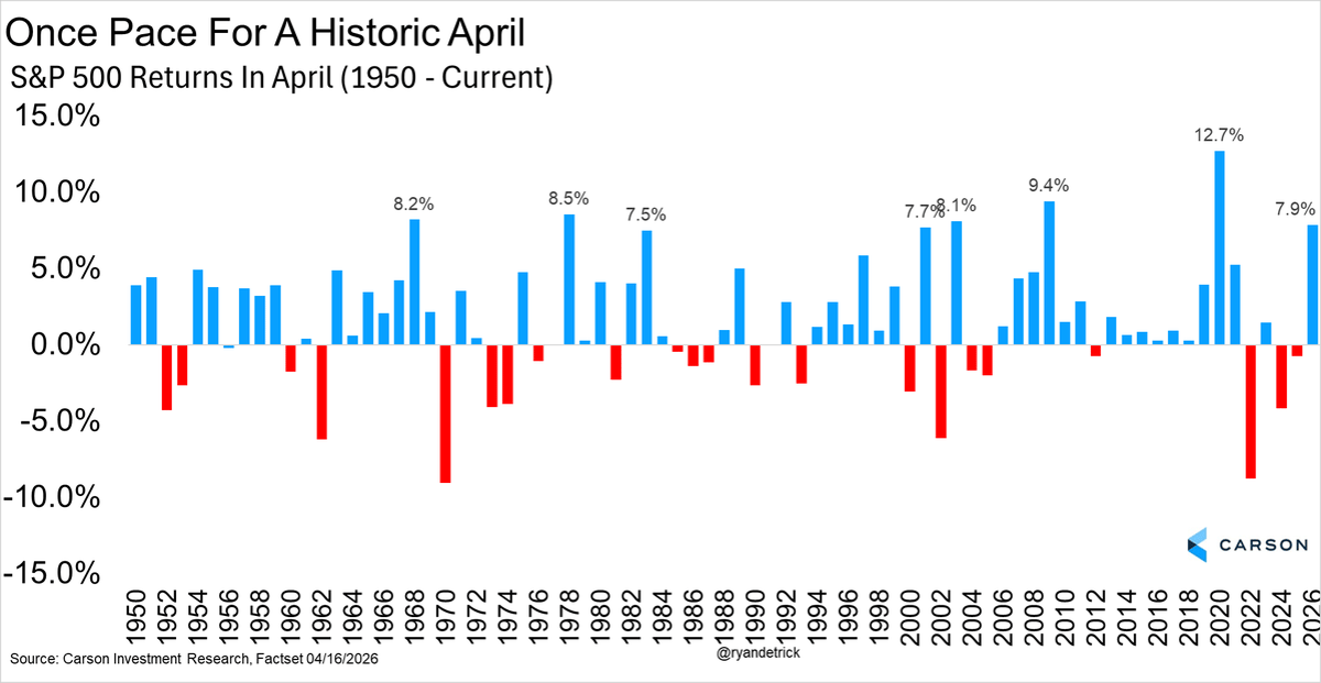 S&P 500 Posts 7.9% Gain, 6th Best April Since 195