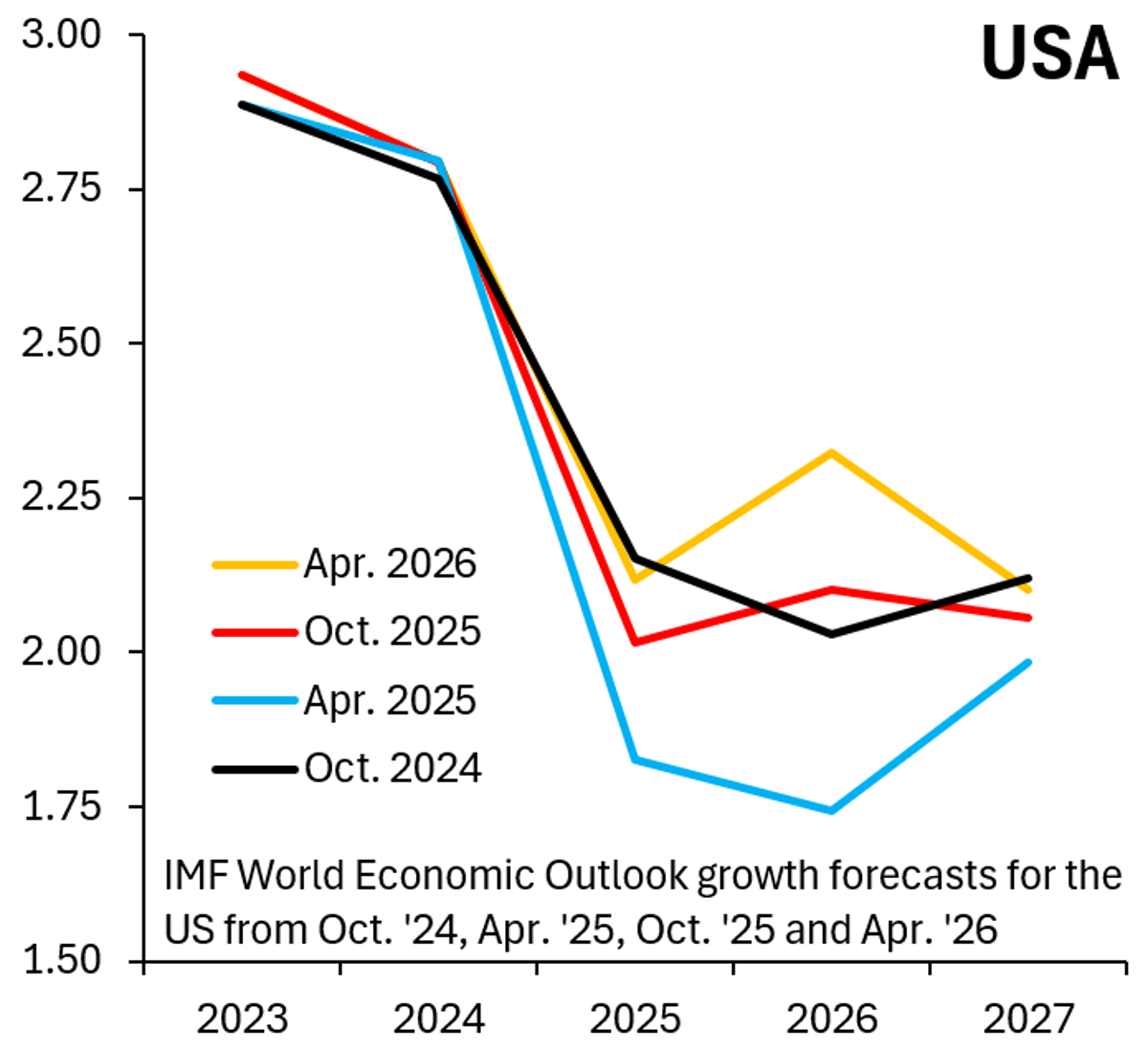 IMF’s U‑turn on US Growth Fuels Market Exuberance
