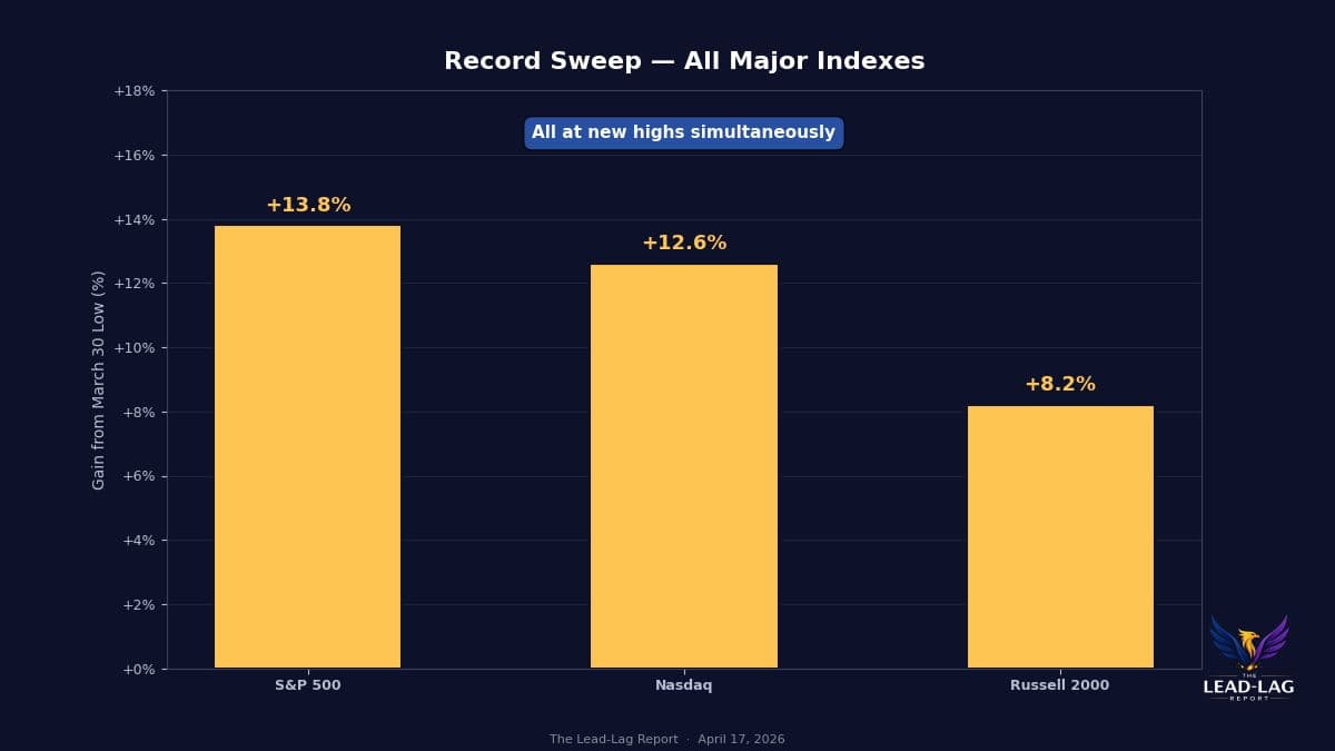All‑Time Highs Across Major Indices Signal Broad Strength