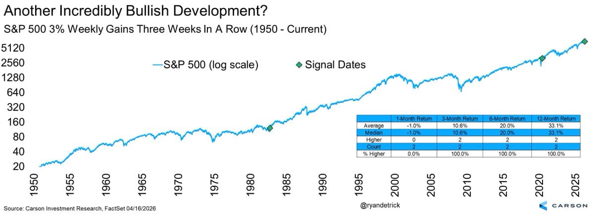 Three‑week 3% S&P Rally Signals 30%+ Yearly