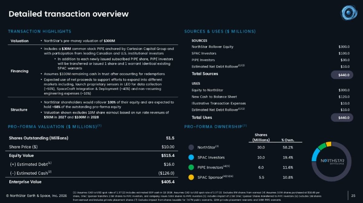 NorthStar Satellite Analytics Secures $30M PIPE, $405M Valuation