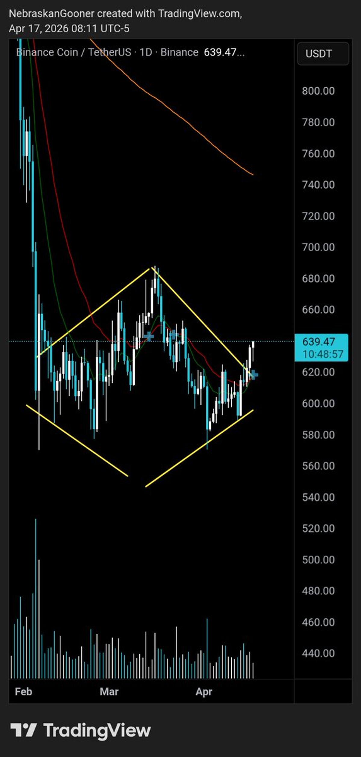 BNB Near Diamond Bottom, Eyes $700 Retest