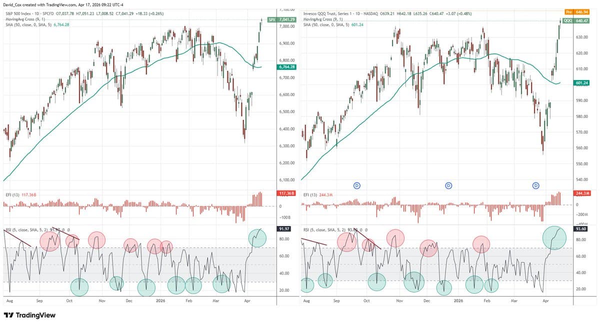 Short-Term Overbought After V Bottoms, New Highs Bullish