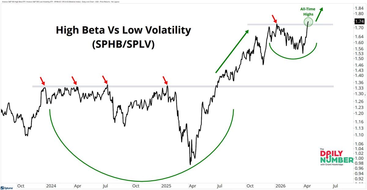 High‑beta Breakout Signals Bullish Market Momentum