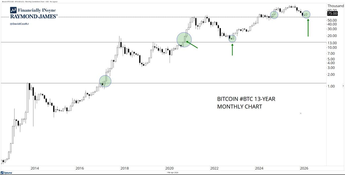 13‑Year Chart Reveals Bitcoin’s True Long‑Term Trend