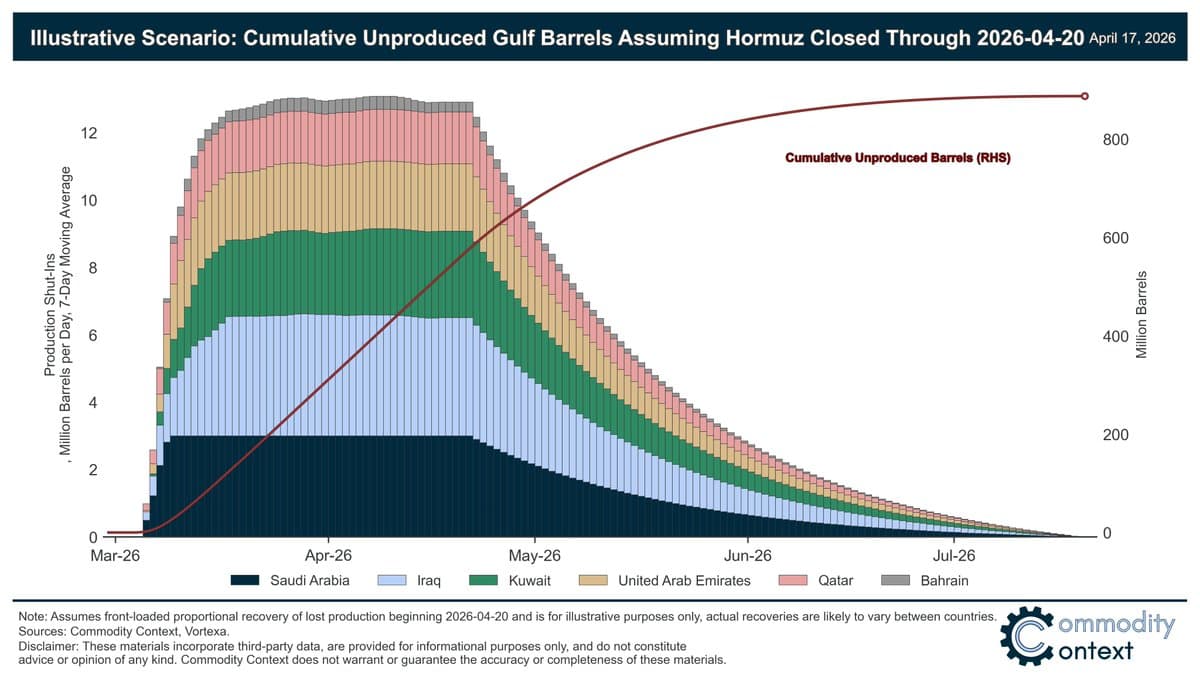 Gulf Oil Loss Hits Half‑billion Barrels, 900M‑barrel Cost