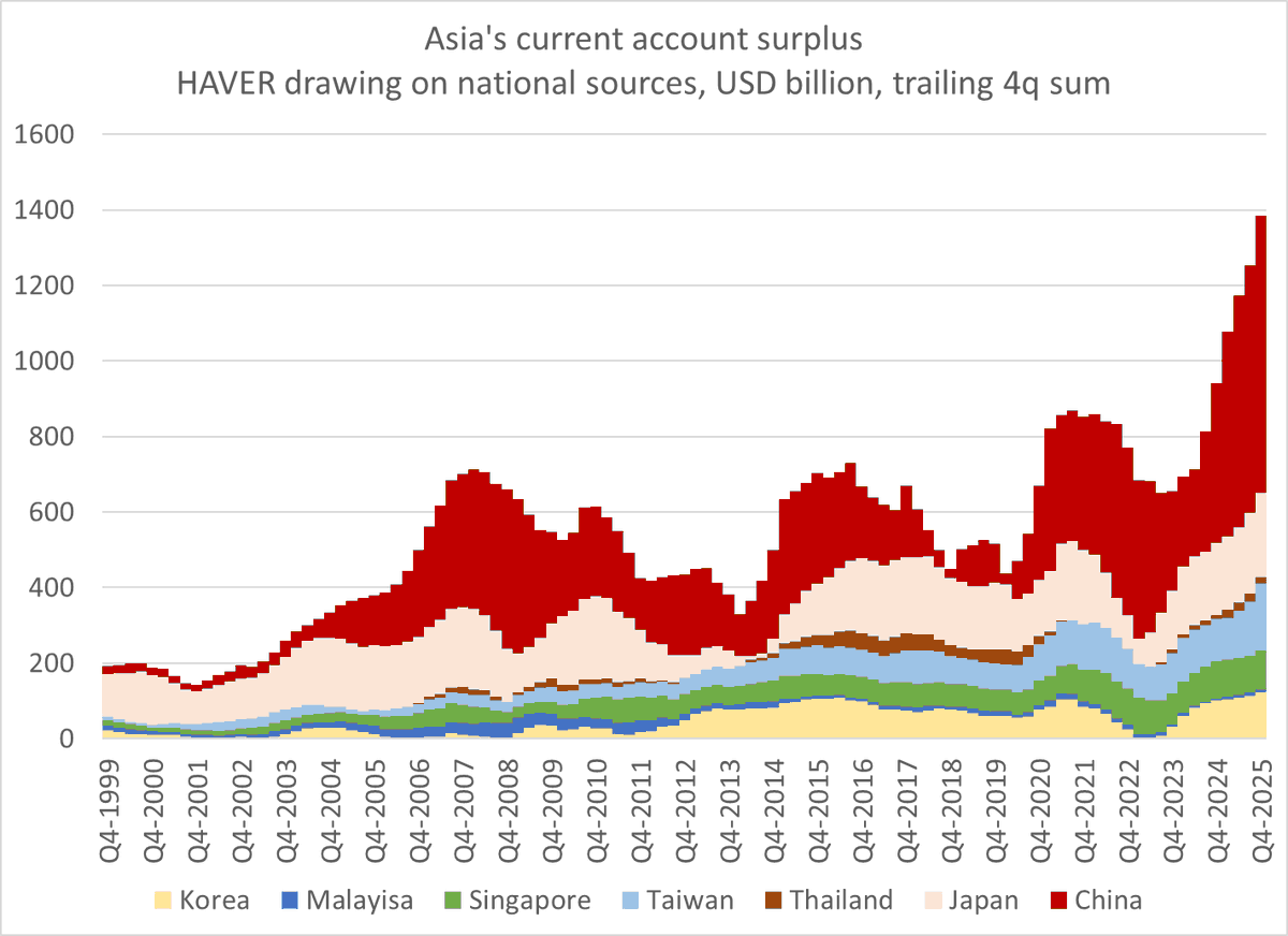 Reducing East Asia Surplus Key to Global Economic Balance