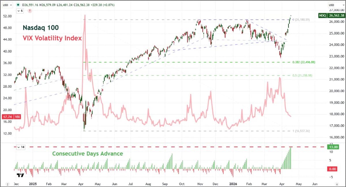 Nasdaq 100 Posts 13th Straight Gain, Rare Since 2013