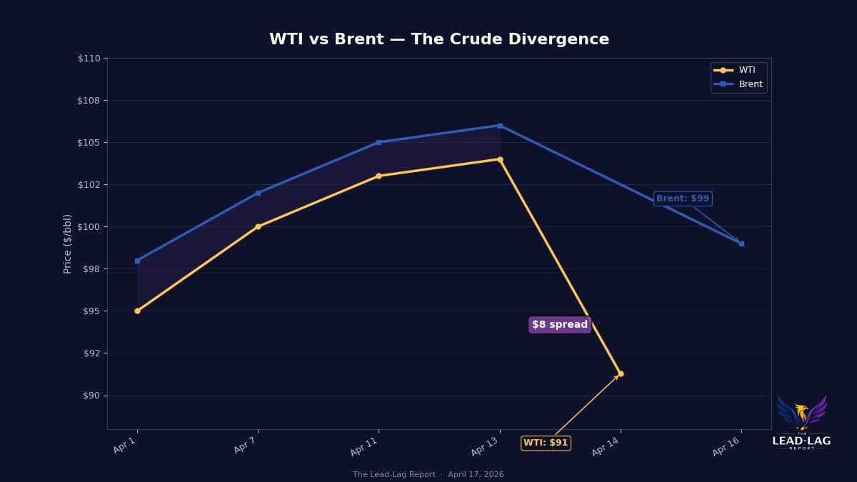 Eight‑Dollar Spread Signals Diverging Crude Market Narratives