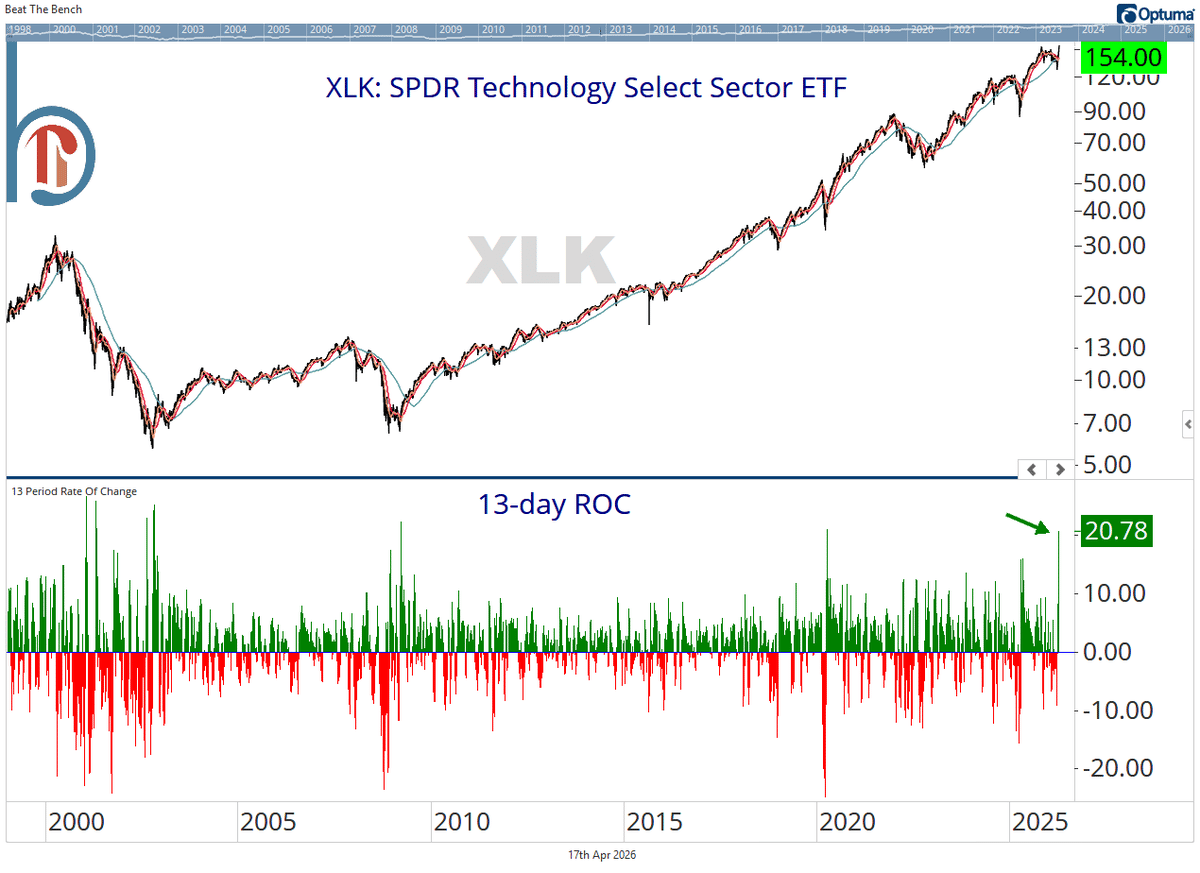 XLK Rallies 20% in 13 Days, Nearing Record