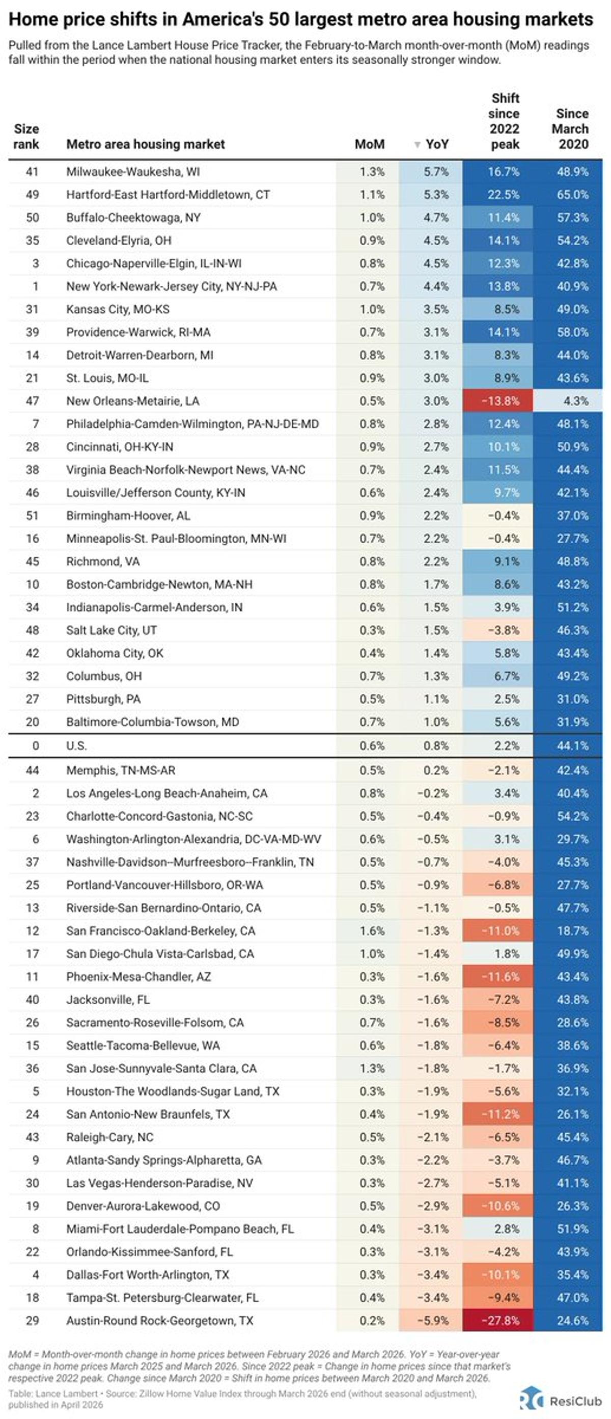 Milwaukee Leads Home Price Gains; Austin Trails Losses