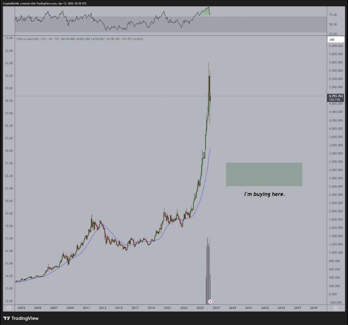 Shift to Bitcoin as Gold Enters Consolidation Phase