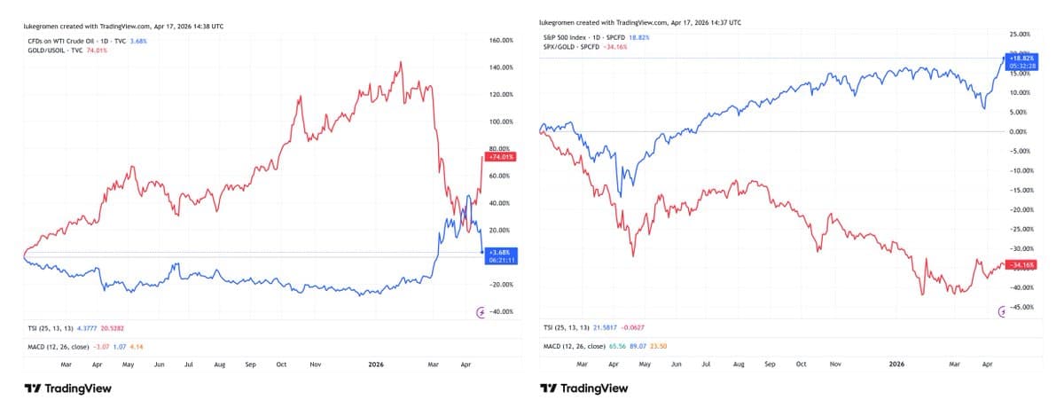 Gold-Oil Ratio Soars, SPX Tied to Gold