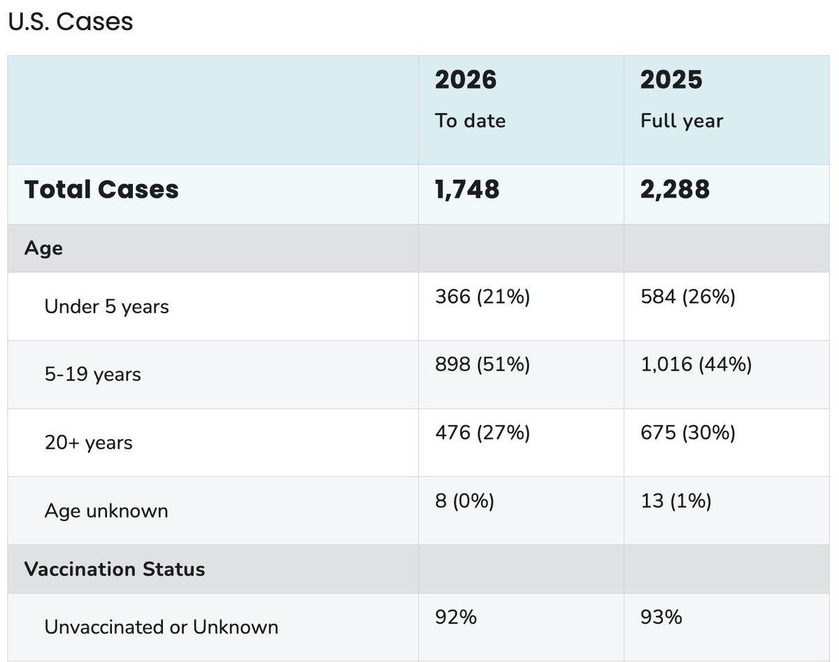 US Measles Cases Surge to 2026 Record High
