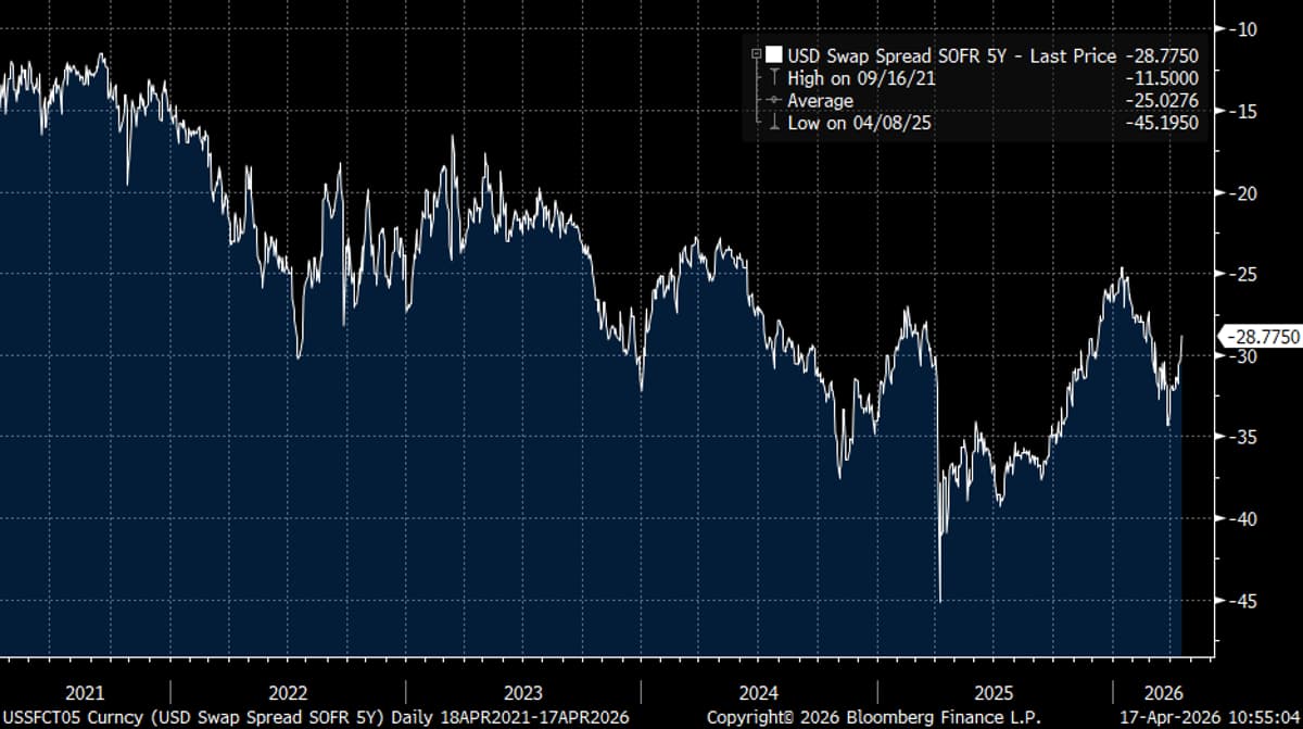 War's End Relieves Treasury Funding, Swap Spreads Expand