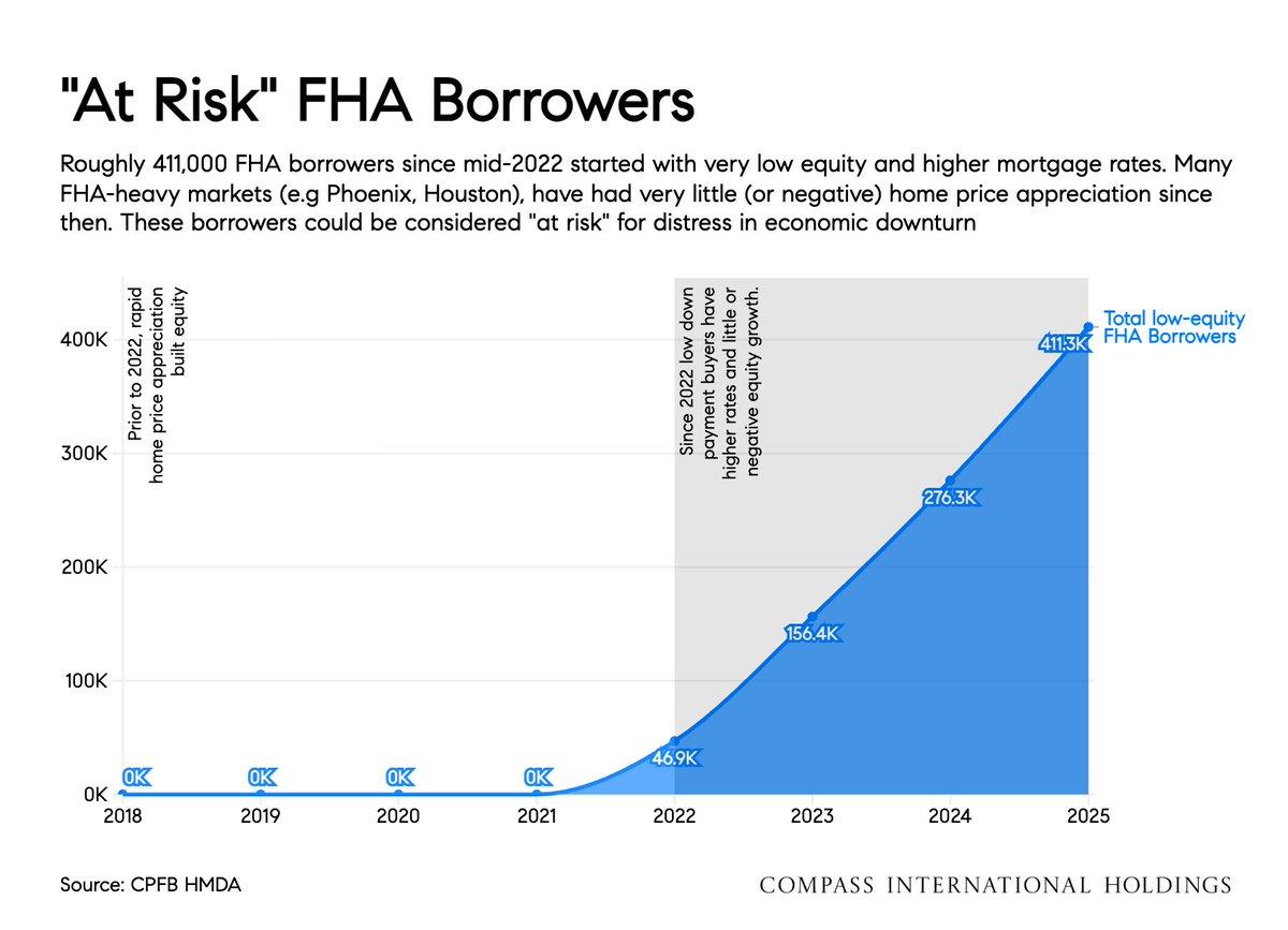 411k FHA Borrowers Face Equity Risk in Weak Markets