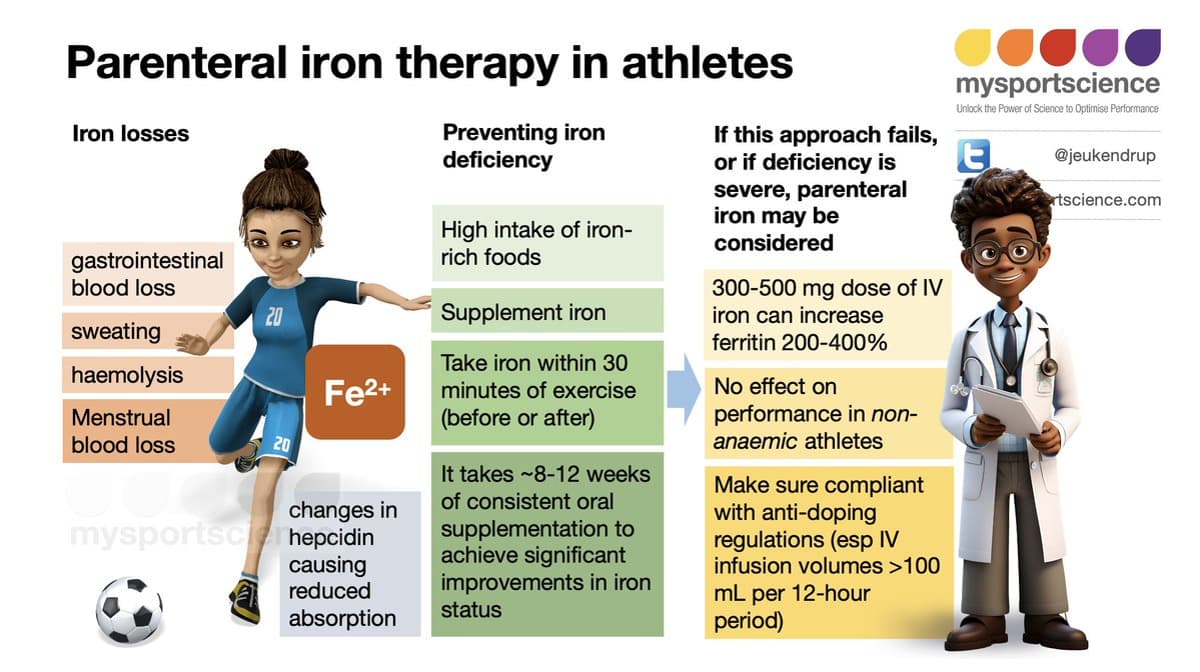 When Diet Fails: Iron Infusions for Athletes