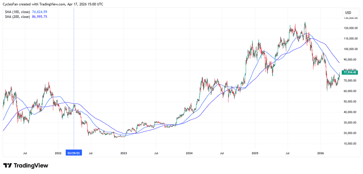 BTC Tops 100‑day MA, but 200‑day Target Remains