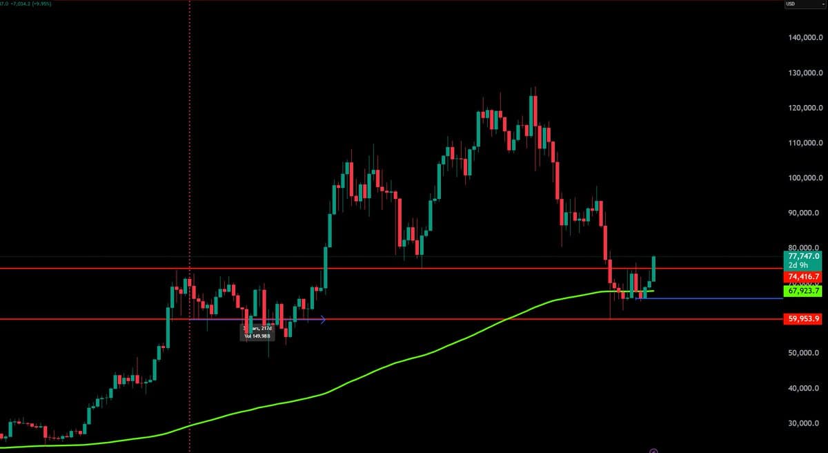 BTC Breaks $74k Resistance as Trump Praises Iran Reopening Strait