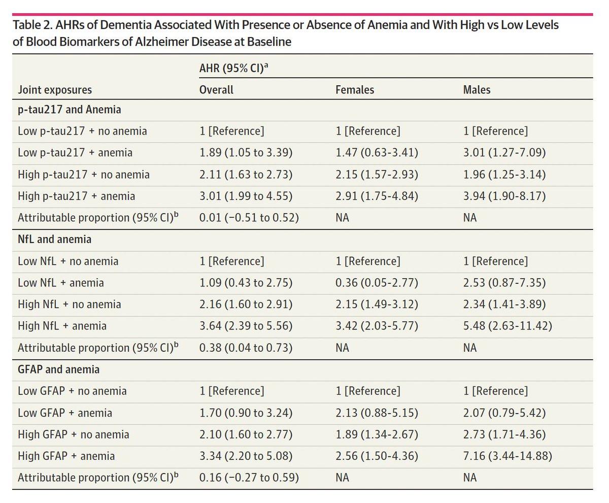 Anemia May Heighten Alzheimer’s Risk Alongside P‑tau217
