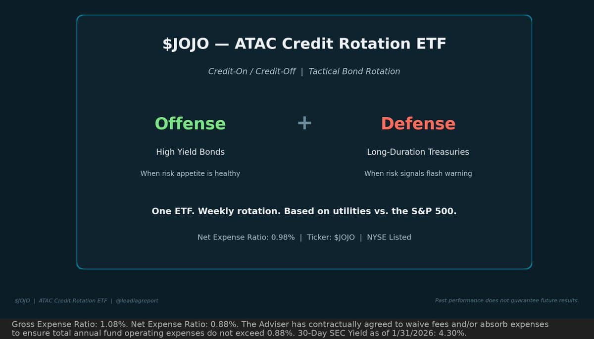 JOJO Delivers Income via Actively Managed Tactical Fixed Income