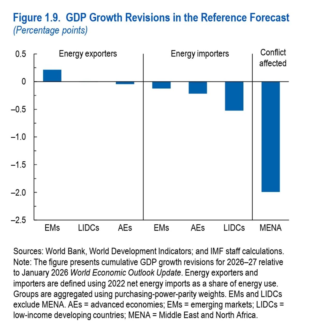 War Slashes Growth in Middle East, Low‑Income Nations
