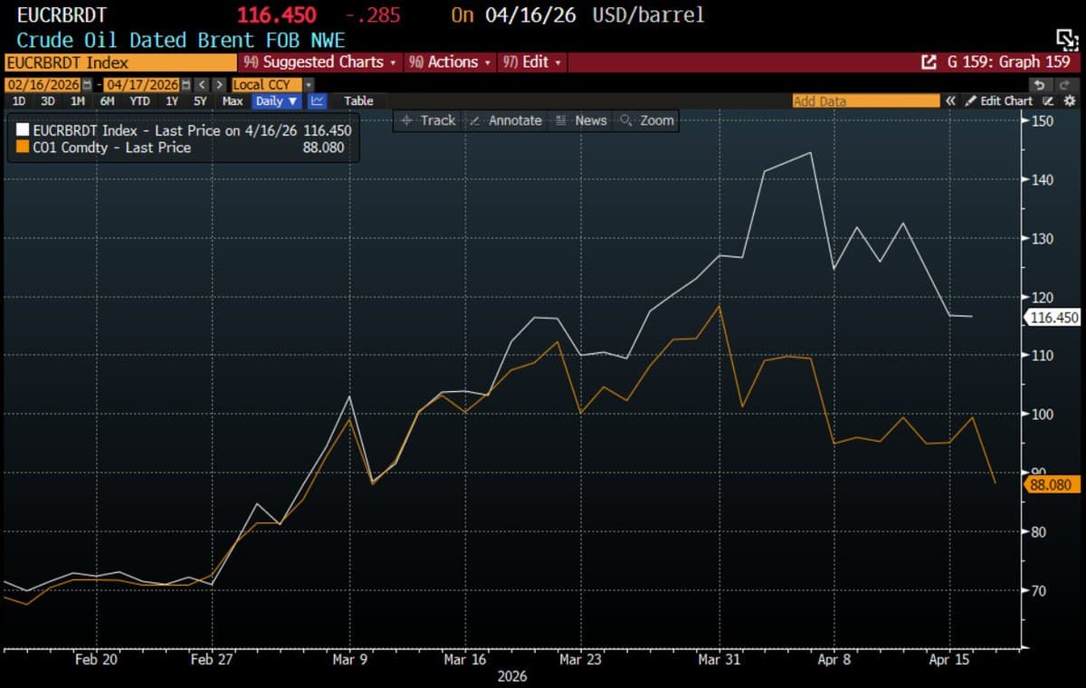 Strait of Hormuz Reopens, Physical Oil Prices Converge to Futures