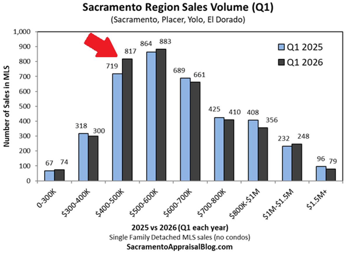 Mid‑range Homes ($400‑500K) See Strongest Growth