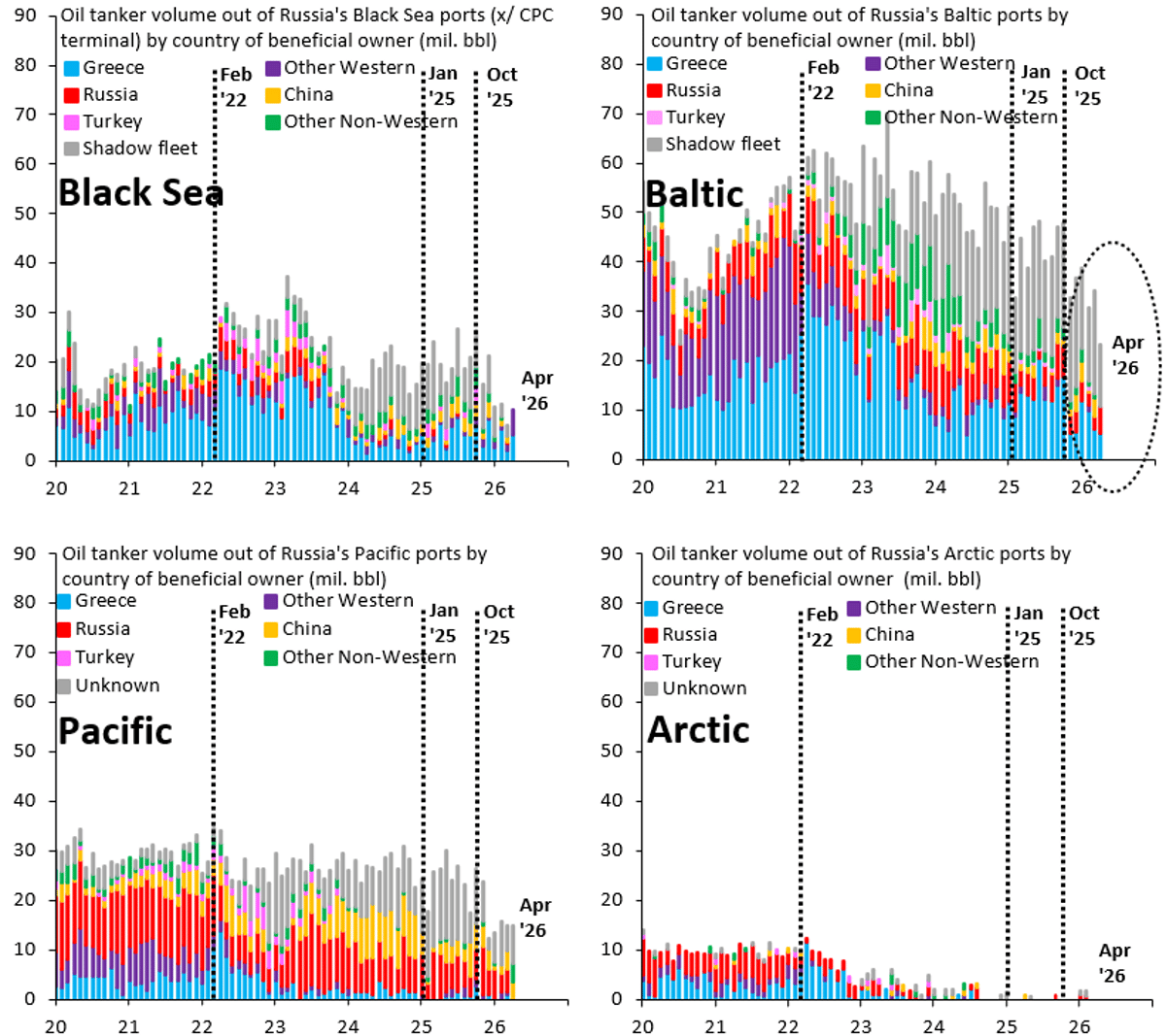 Europe's Inaction on Russian Oil Fuels Ukrainian Suffering