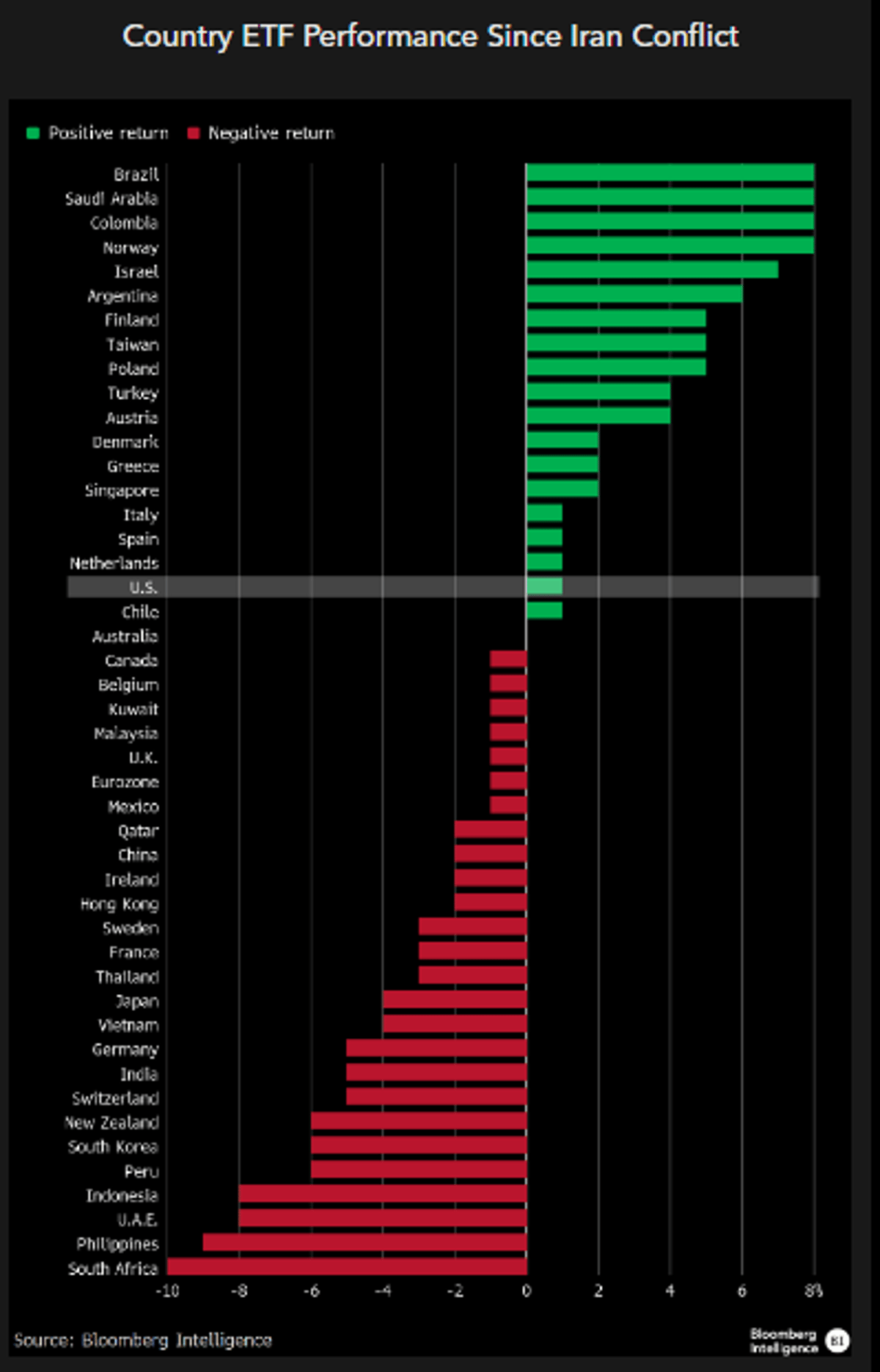 Half of Global Markets Rebound Amid Iran Conflict