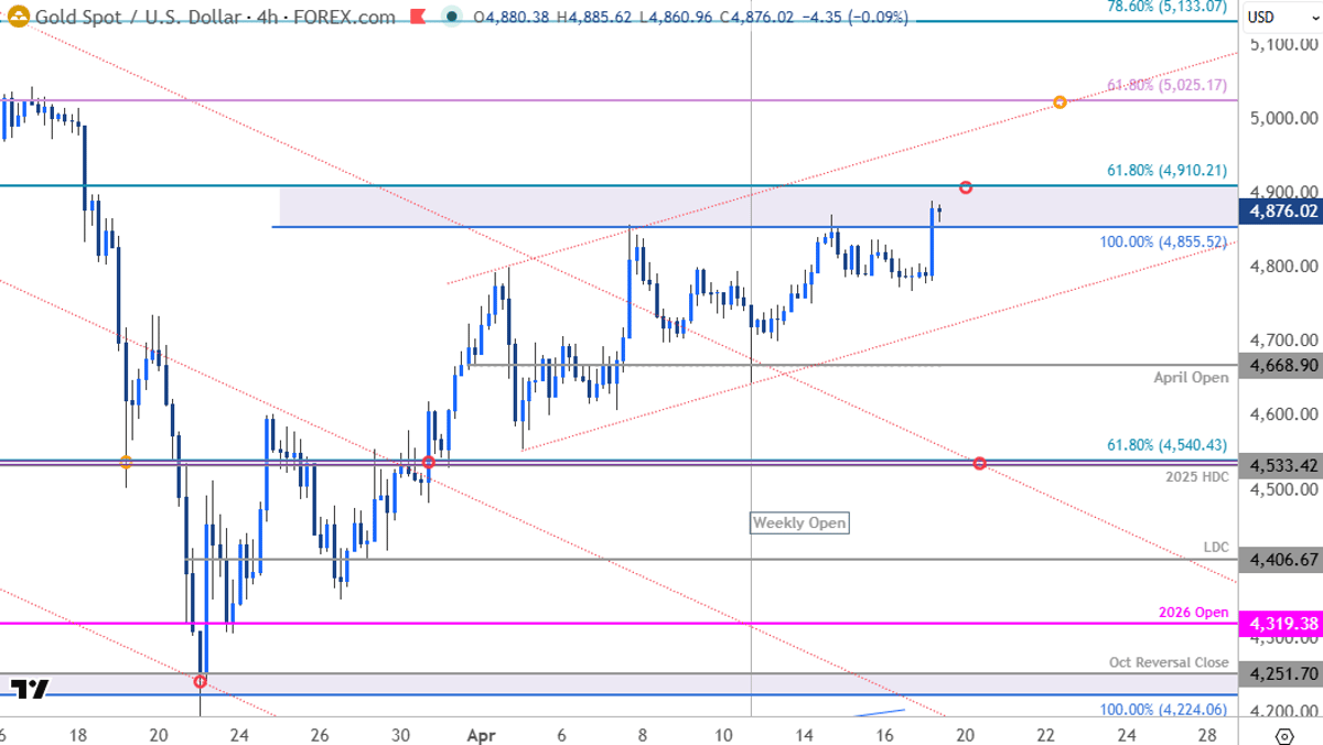 Gold Jumps 19%, Bulls Eye Key Resistance