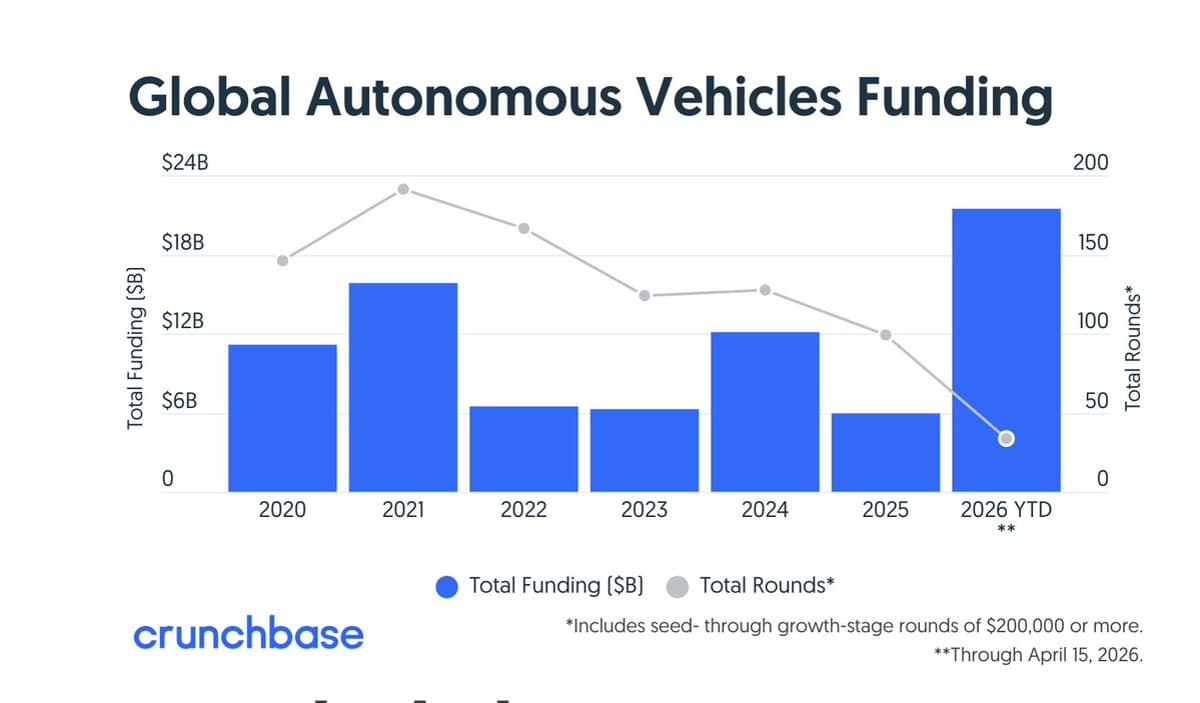 AV Startup Funding Triples in 2026, One Deal Dominates