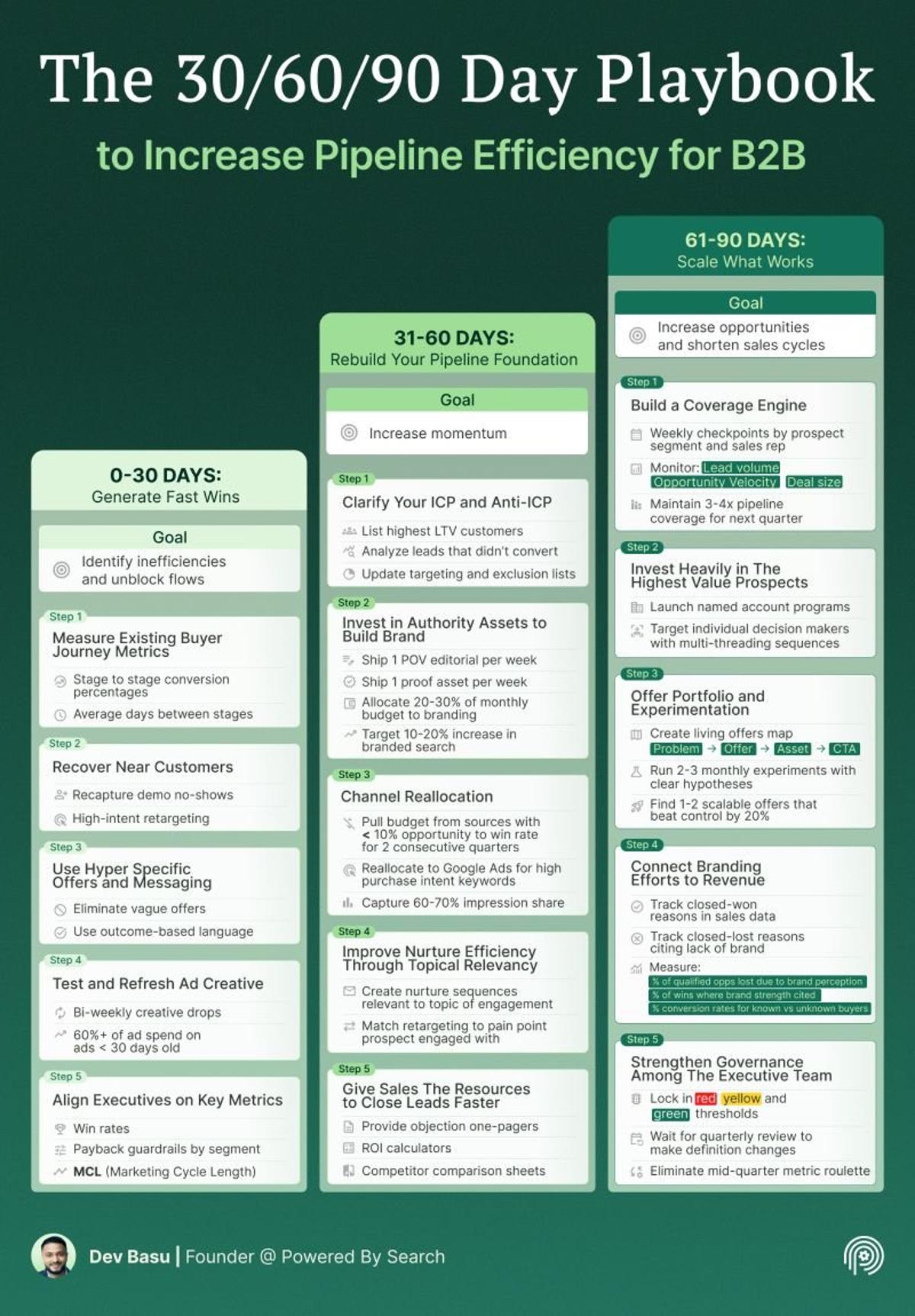 Fix Flow Before Scaling Volume in Sales