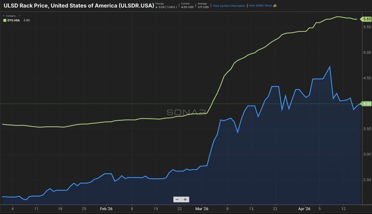 Wholesale Diesel Plunges; Retail Lags—Buy Cost‑plus
