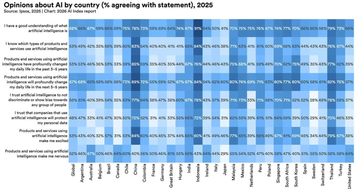 AI Trust Grows When Societies Become More AI‑Savvy