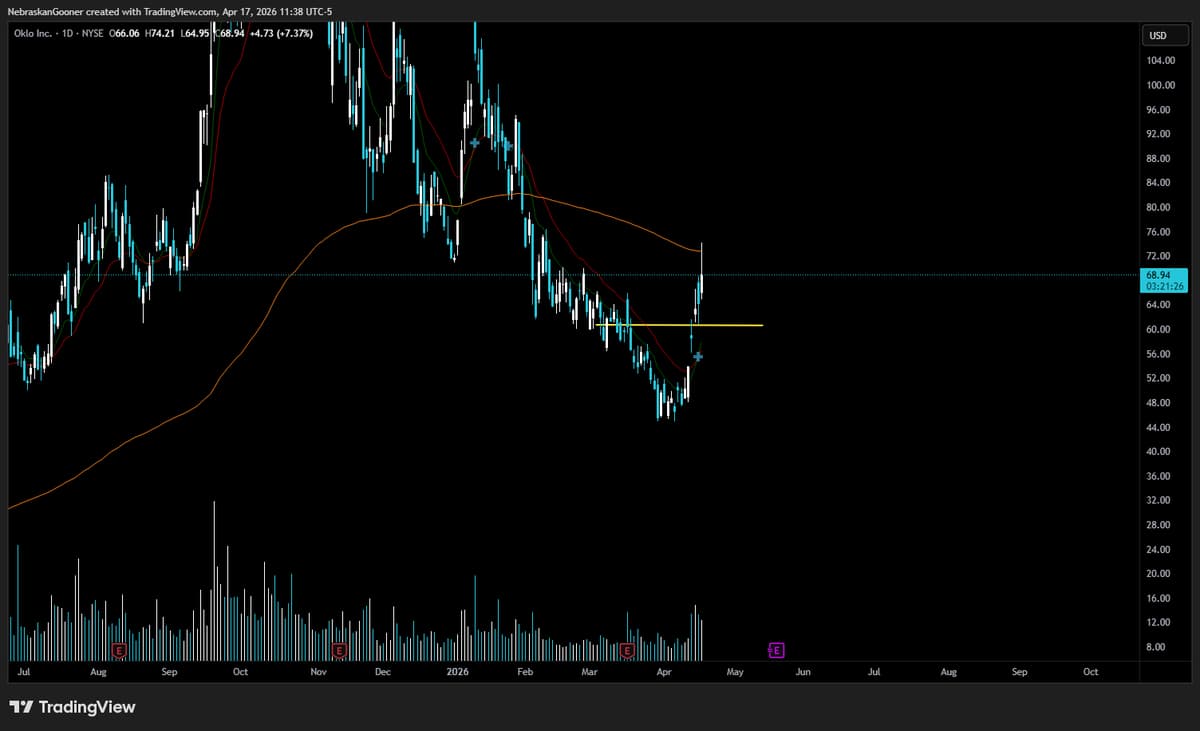 Took 6‑7% Profit After 99 SMA Rejection