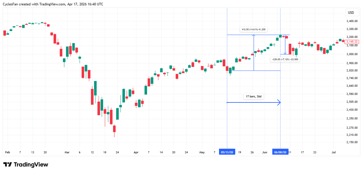 Current Rally Mirrors 2020 Surge, Gaps and Selloff