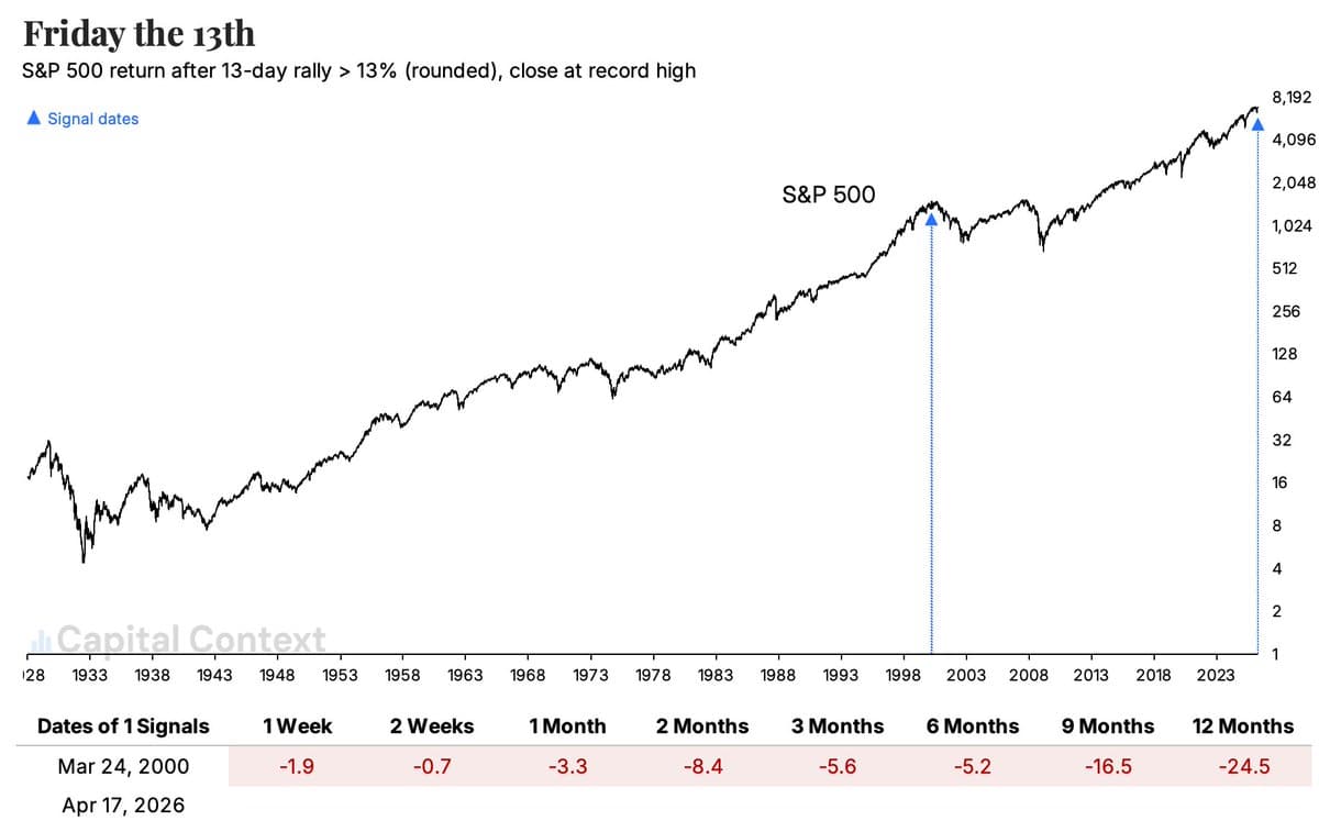 S&P 500’s Rare 13%+ Rally in 13 Days Since 1928