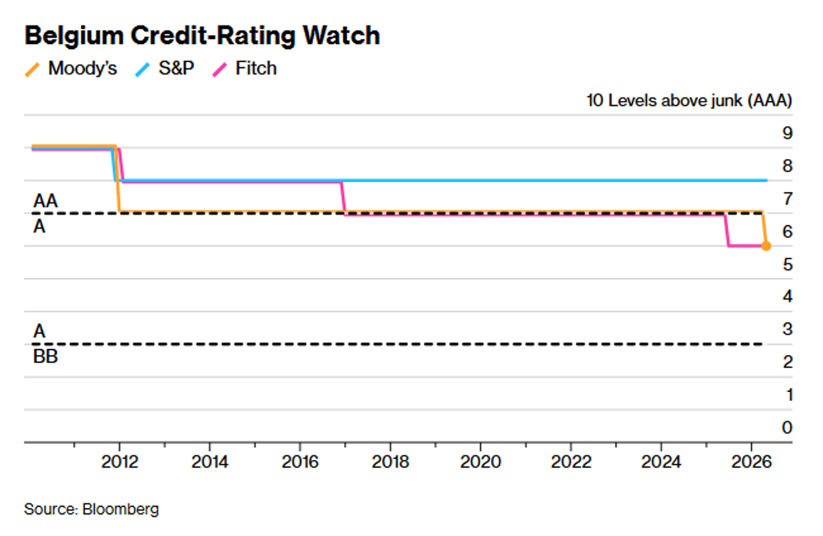 Moody's Downgrades Belgium Over Unreduced Debt