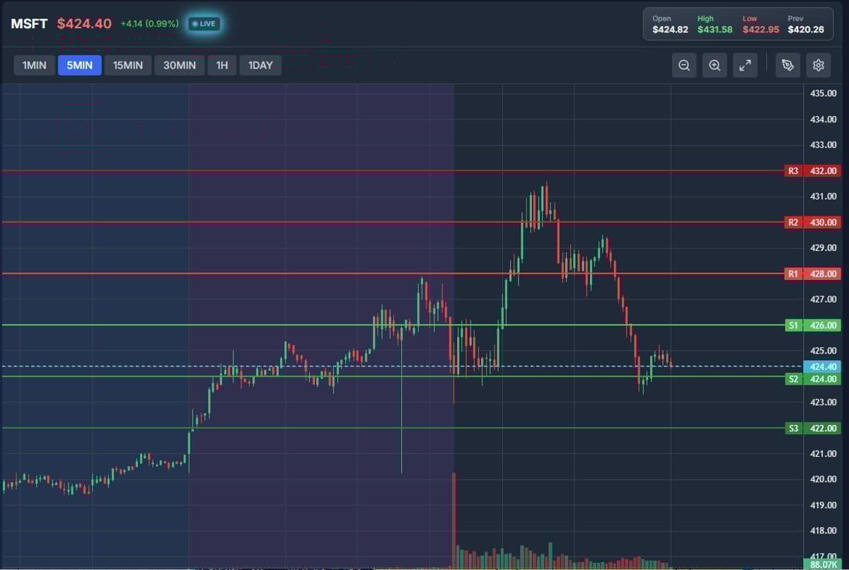 Microsoft Rallies, Hits R3, Returns to S2