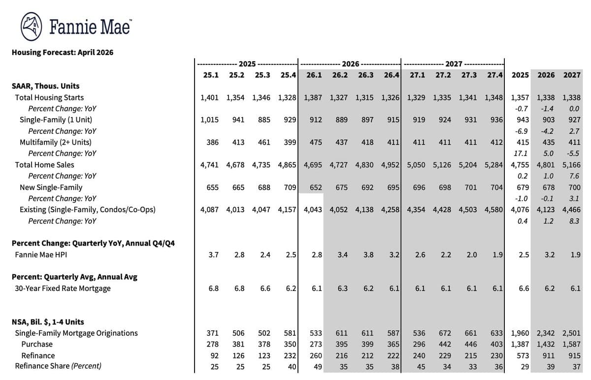 Fannie Mae Predicts Steady 6.1% Mortgage Rates Through 2027